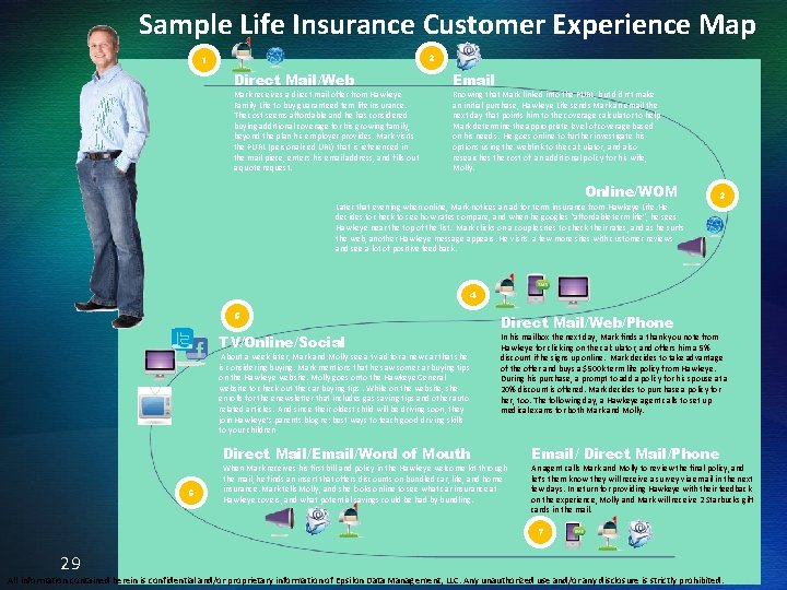 Sample Life Insurance Customer Experience Map 2 1 Direct Mail/Web Mark receives a direct