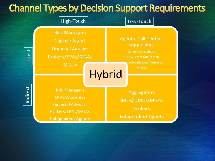 Channel Types by Decision Support Requirements High-Touch Low-Touch Direct Risk Managers Captive Agent Financial