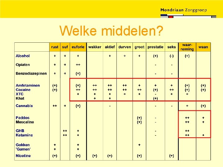 Welke middelen? 