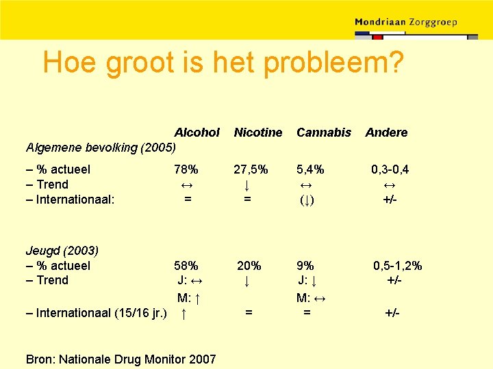 Hoe groot is het probleem? Alcohol Algemene bevolking (2005) Nicotine Cannabis – % actueel