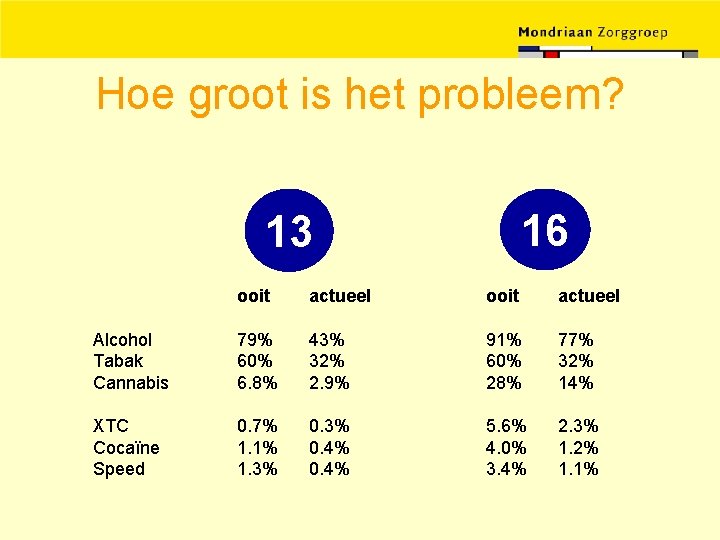 Hoe groot is het probleem? 16 13 ooit actueel Alcohol Tabak Cannabis 79% 60%