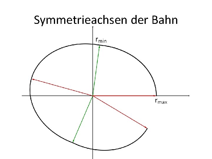 Symmetrieachsen der Bahn 