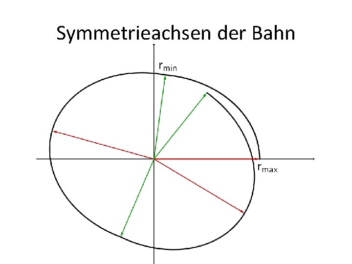 Symmetrieachsen der Bahn 