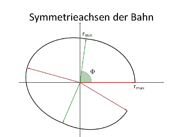 Symmetrieachsen der Bahn 