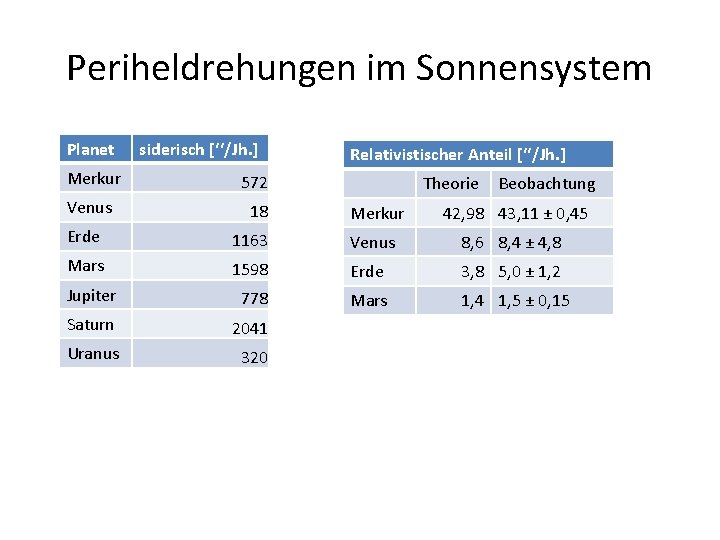 Periheldrehungen im Sonnensystem Planet siderisch [‘‘/Jh. ] Merkur 572 Venus 18 Relativistischer Anteil [‘‘/Jh.