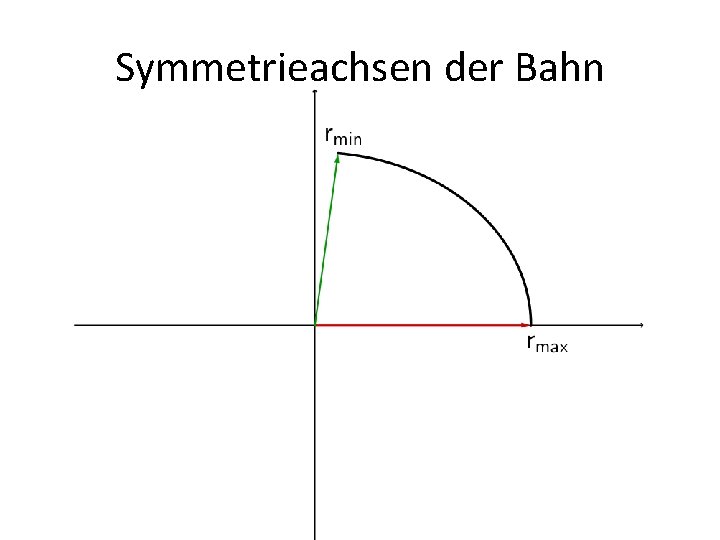 Symmetrieachsen der Bahn 