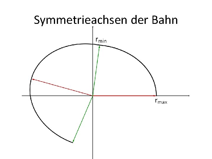 Symmetrieachsen der Bahn 