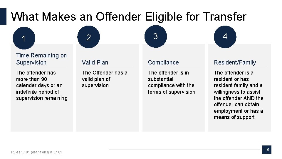 What Makes an Offender Eligible for Transfer 1 Time Remaining on Supervision The offender