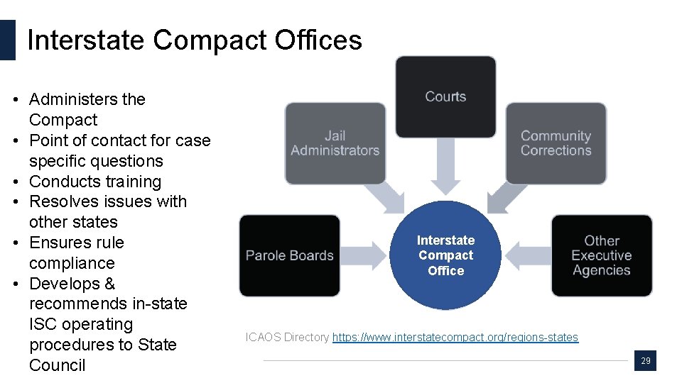 Interstate Compact Offices • Administers the Compact • Point of contact for case specific