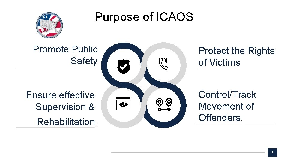 Purpose of ICAOS Promote Public Safety Ensure effective Supervision & Rehabilitation. Protect the Rights