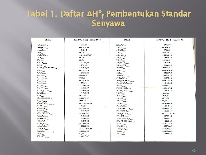 Tabel 1. Daftar ΔHºf Pembentukan Standar Senyawa 45 