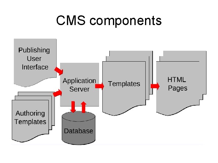 CMS components 