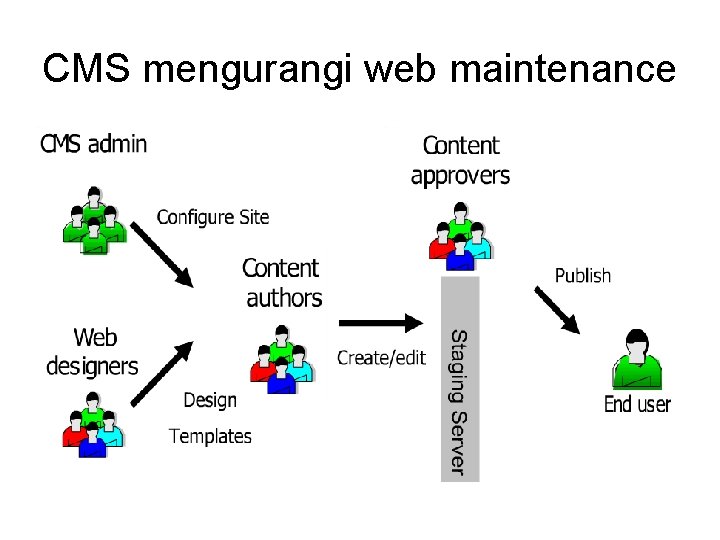 CMS mengurangi web maintenance 