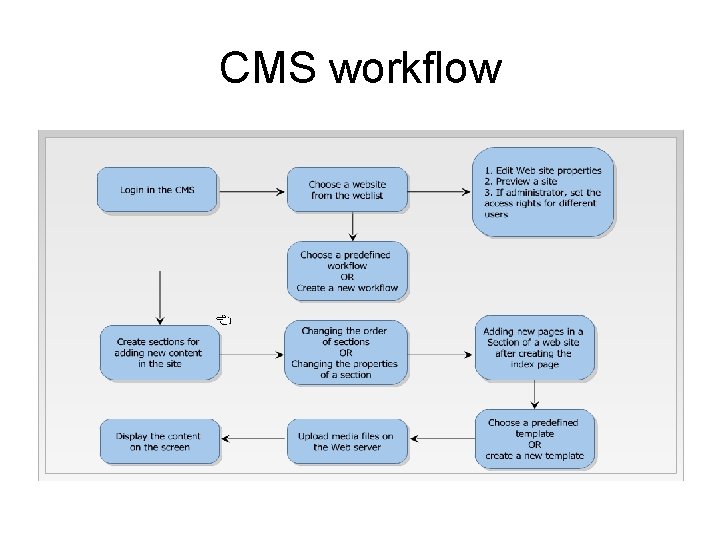 CMS workflow 