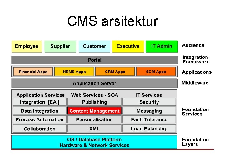 CMS arsitektur 