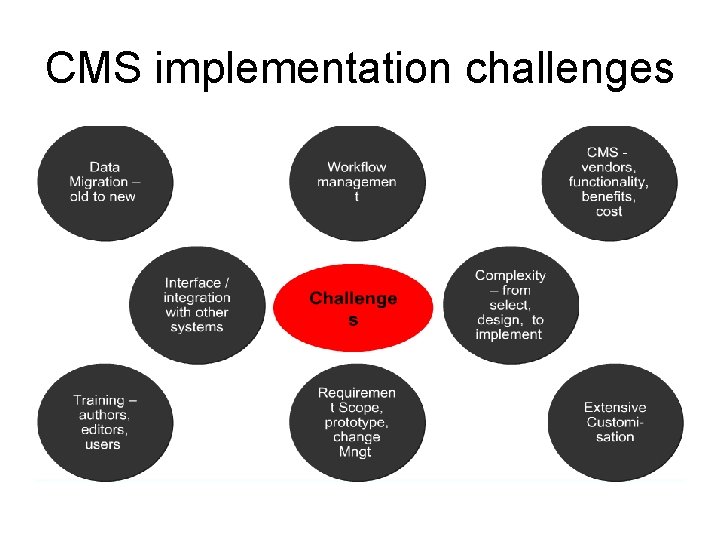 CMS implementation challenges 