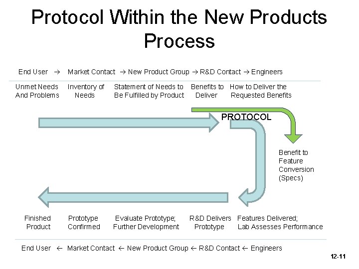 Protocol Within the New Products Process End User Unmet Needs And Problems Market Contact