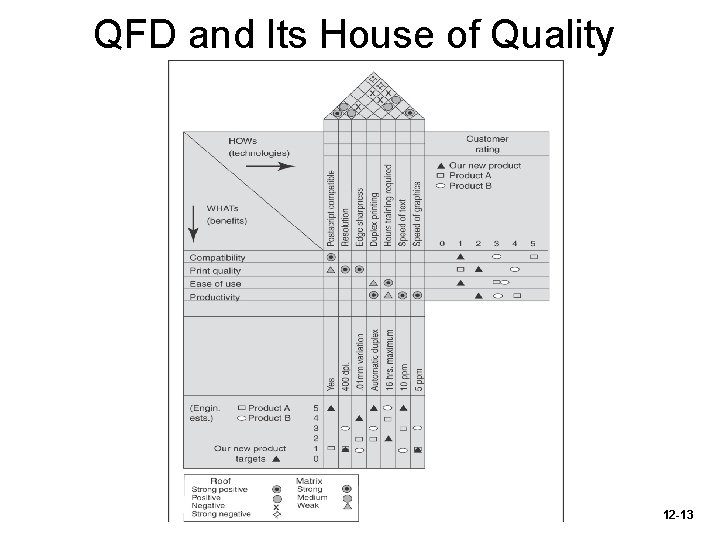 QFD and Its House of Quality 12 -13 