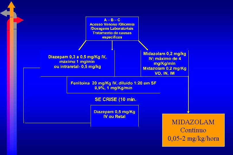 MIDAZOLAM Contínuo 0, 05 -2 mg/kg/hora 