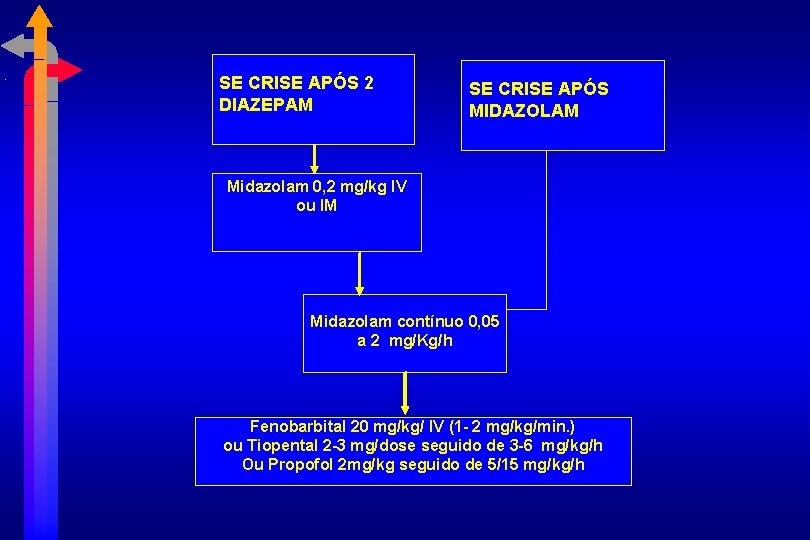 SE CRISE APÓS 2 DIAZEPAM SE CRISE APÓS MIDAZOLAM Midazolam 0, 2 mg/kg IV