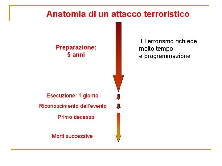 Anatomia di un attacco terroristico Preparazione: 5 anni Esecuzione: 1 giorno Riconoscimento dell’evento Primo