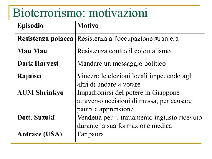 Bioterrorismo: motivazioni 