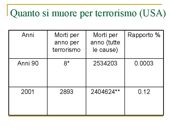 Quanto si muore per terrorismo (USA) Anni Morti per anno per terrorismo Morti per