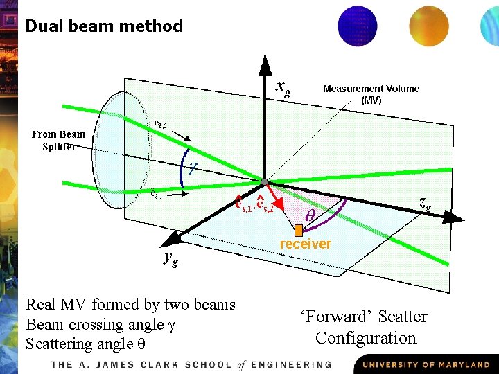 Dual beam method Real MV formed by two beams Beam crossing angle g Scattering