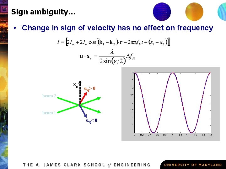 Sign ambiguity… • Change in sign of velocity has no effect on frequency Xg