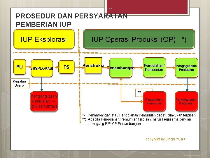 11 PROSEDUR DAN PERSYARATAN PEMBERIAN IUP Eksplorasi PU EKSPLORASI FS IUP Operasi Produksi (OP)