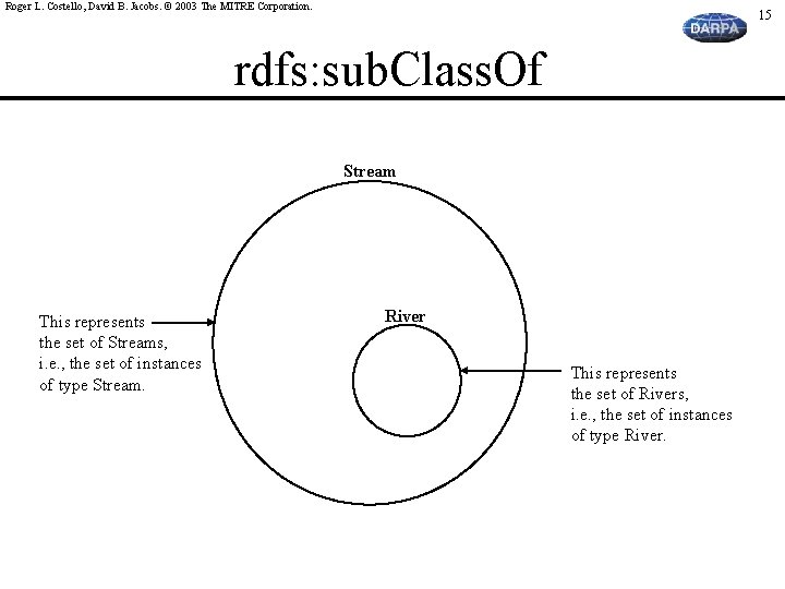 Roger L. Costello, David B. Jacobs. © 2003 The MITRE Corporation. 15 rdfs: sub.