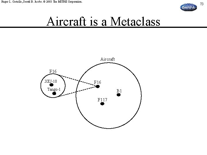 Roger L. Costello, David B. Jacobs. © 2003 The MITRE Corporation. 73 Aircraft is