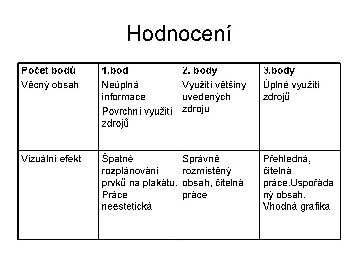 Hodnocení Počet bodů Věcný obsah 1. bod Neúplná informace Povrchní využití zdrojů 2. body