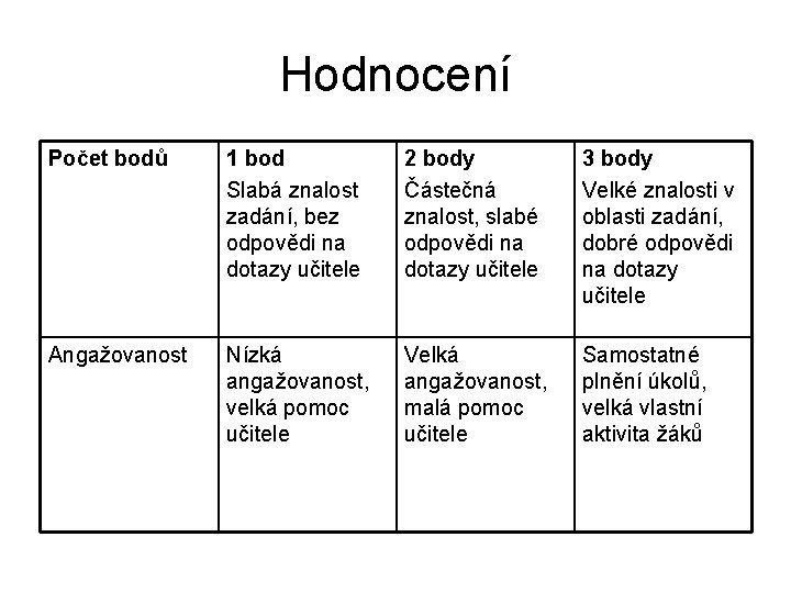 Hodnocení Počet bodů 1 bod Slabá znalost zadání, bez odpovědi na dotazy učitele 2