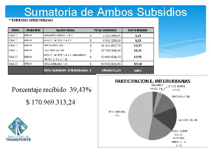 Sumatoria de Ambos Subsidios Porcentaje recibido 39, 43% $ 170. 969. 313, 24 