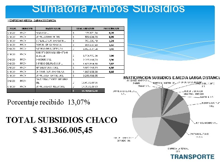 Sumatoria Ambos Subsidios Porcentaje recibido 13, 07% TOTAL SUBSIDIOS CHACO $ 431. 366. 005,