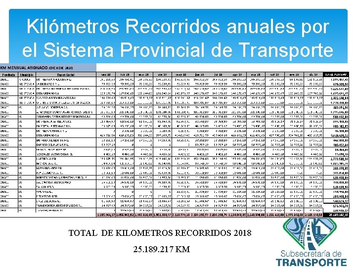 Kilómetros Recorridos anuales por el Sistema Provincial de Transporte TOTAL DE KILOMETROS RECORRIDOS 2018