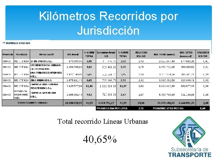 Kilómetros Recorridos por Jurisdicción Total recorrido Líneas Urbanas 40, 65% 