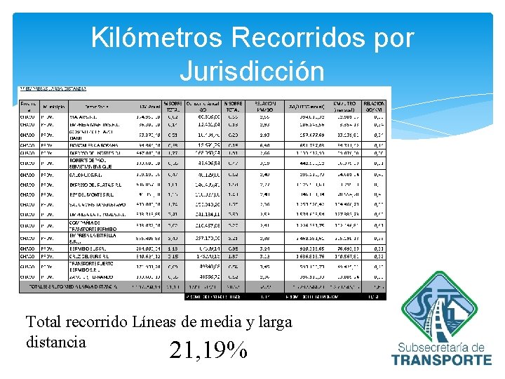 Kilómetros Recorridos por Jurisdicción Total recorrido Líneas de media y larga distancia 21, 19%