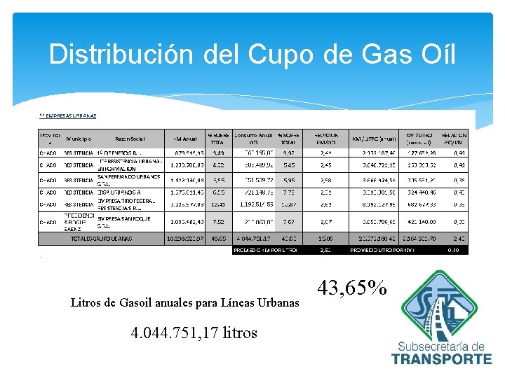 Distribución del Cupo de Gas Oíl Litros de Gasoil anuales para Líneas Urbanas 4.