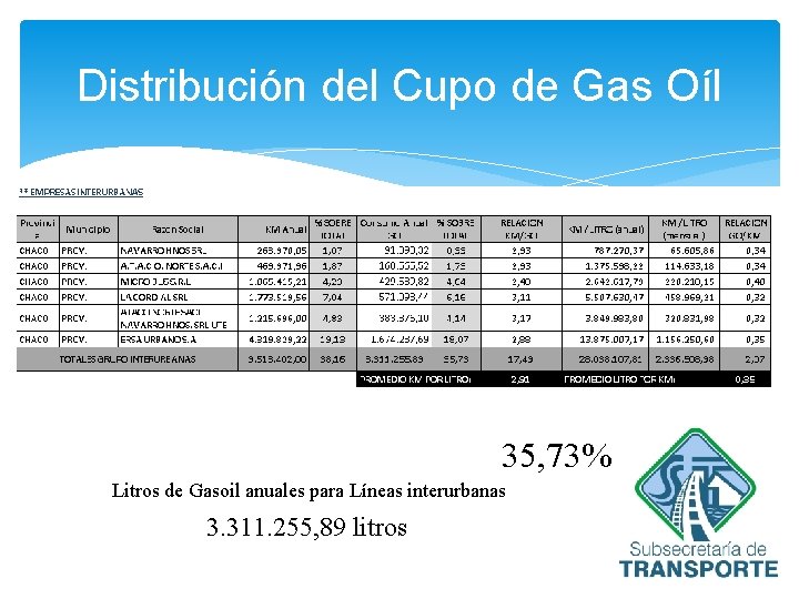 Distribución del Cupo de Gas Oíl 35, 73% Litros de Gasoil anuales para Líneas