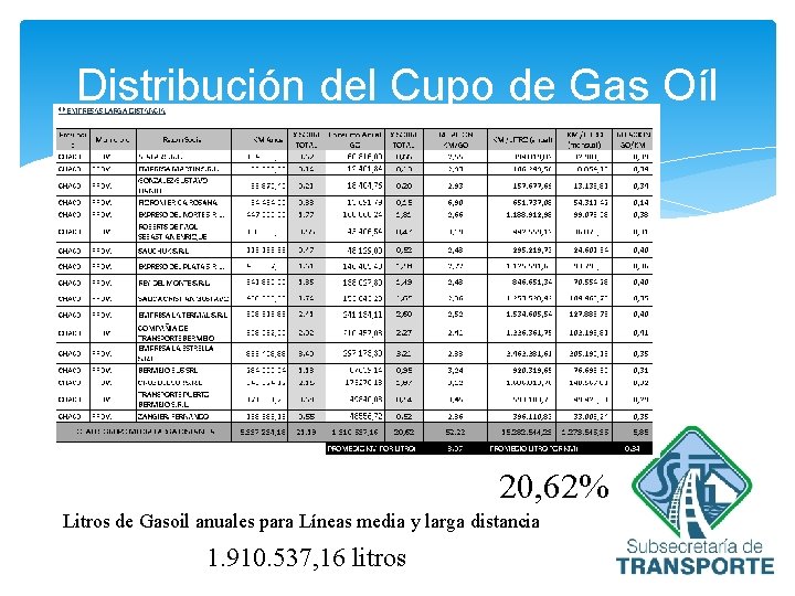 Distribución del Cupo de Gas Oíl 20, 62% Litros de Gasoil anuales para Líneas