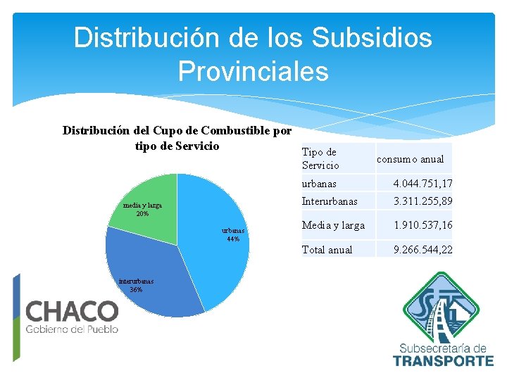 Distribución de los Subsidios Provinciales Distribución del Cupo de Combustible por tipo de Servicio