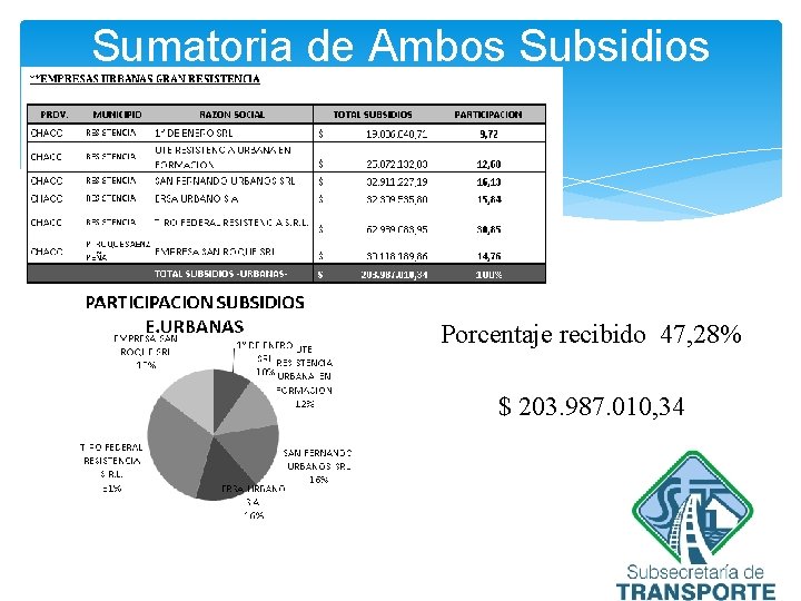 Sumatoria de Ambos Subsidios Porcentaje recibido 47, 28% $ 203. 987. 010, 34 