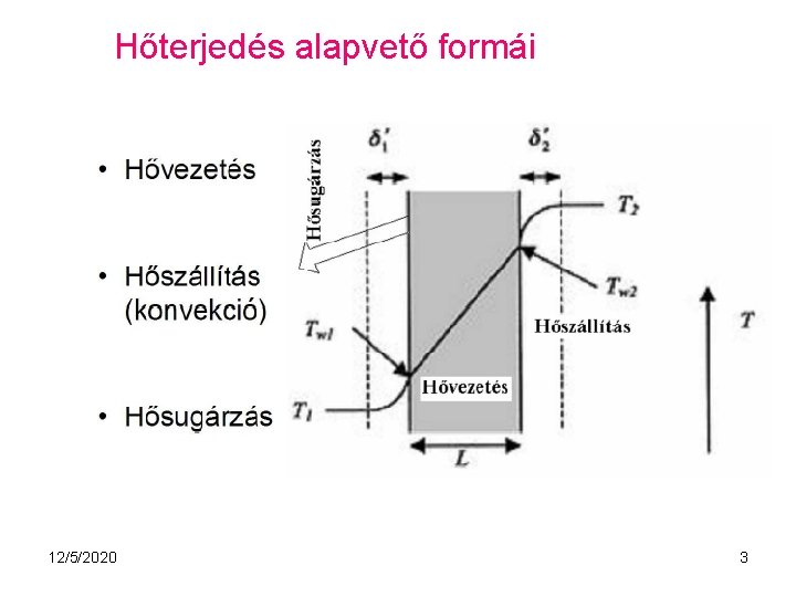 Hőterjedés alapvető formái 12/5/2020 3 