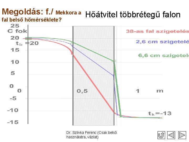 Megoldás: f. / Mekkora a Hőátvitel többrétegű falon fal belső hőmérséklete? Dr. Szlivka Ferenc