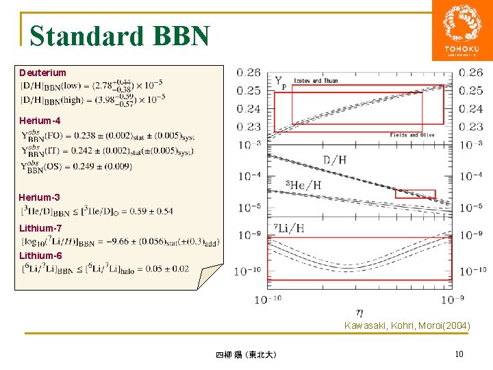 Standard BBN Deuterium Herium-4 Herium-3 Lithium-7 Lithium-6 Kawasaki, Kohri, Moroi(2004) 四柳 陽 （東北大） 10
