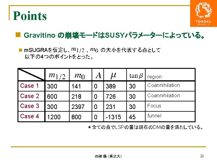 Points n Gravitino の崩壊モードはSUSYパラメーターによっている。 n m. SUGRAを仮定し、 、 以下の 4つのポイントをとった。 の大小を代表する点として region Case 1