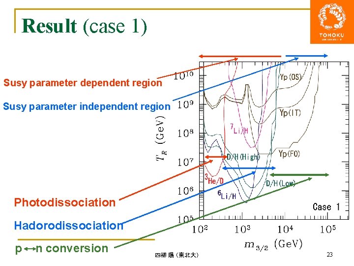 Result (case 1) Susy parameter dependent region Susy parameter independent region Photodissociation Hadorodissociation p