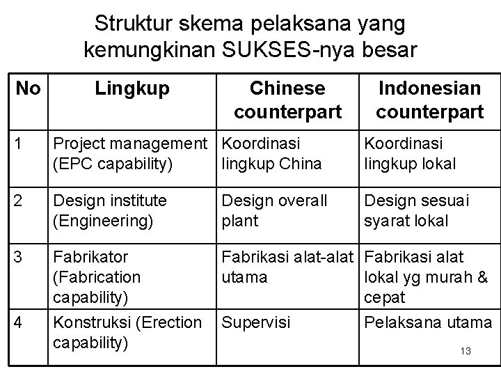 Struktur skema pelaksana yang kemungkinan SUKSES-nya besar No Lingkup Chinese counterpart Indonesian counterpart 1